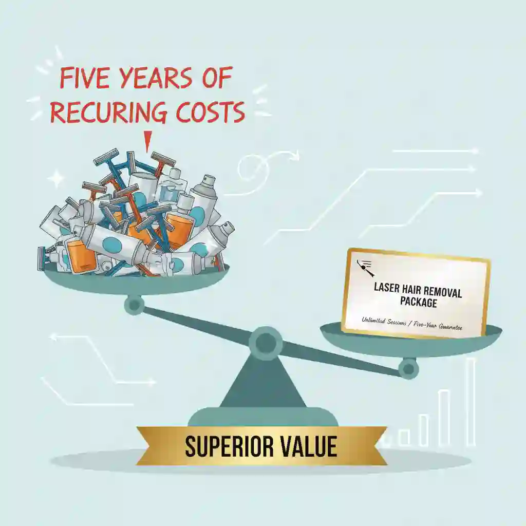 Counting hidden costs of razors, blades, and aftershave compared with a one-time beard laser hair removal course, revealing better lifetime value, fewer skin issues, and reclaimed hours from daily grooming.