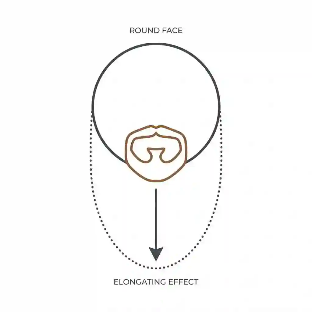 This diagram illustrates how a goatee shifts visual focus to the center of the face, explaining why it is a smart strategy for anyone looking for the best beard for round face.